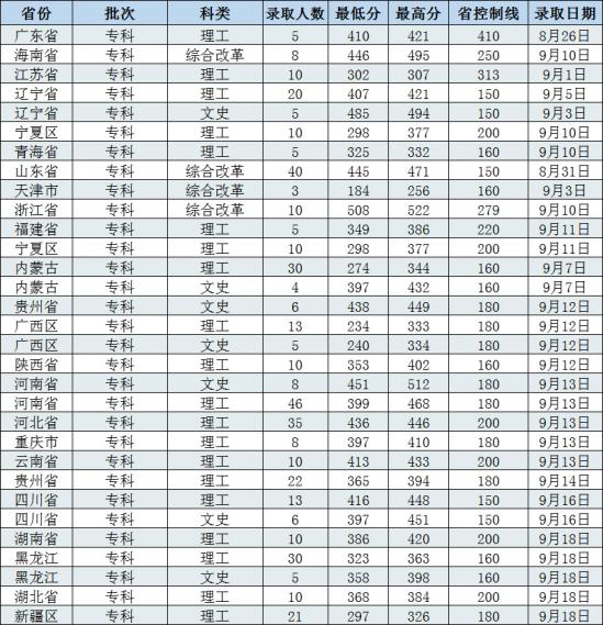 2022長春工程學(xué)院錄取分?jǐn)?shù)線（含2020-2021歷年）