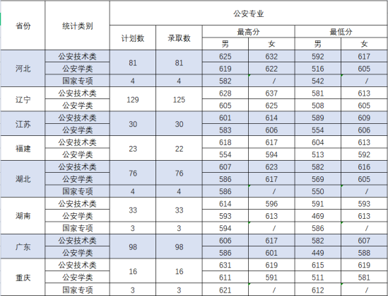 2022中國刑事警察學院錄取分數(shù)線（含2020-2021歷年）