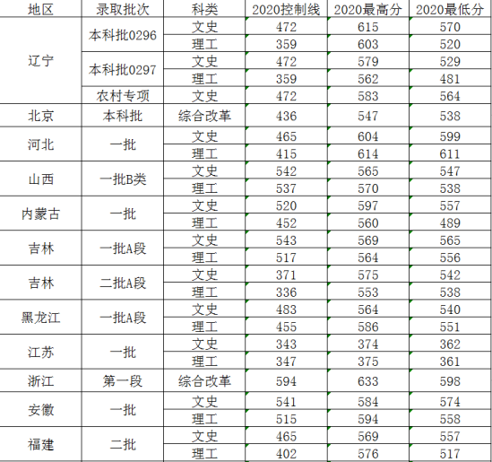 2022大连外国语大学录取分数线（含2020-2021历年）