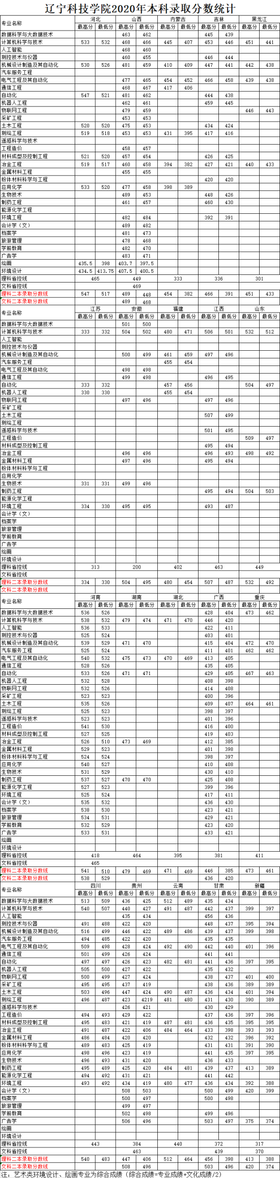 2022遼寧科技學(xué)院錄取分?jǐn)?shù)線（含2020-2021歷年）