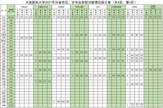 2022大連醫(yī)科大學錄取分數(shù)線（含2020-2021歷年）