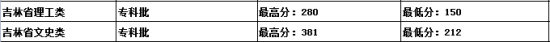 2022吉林建筑科技學(xué)院錄取分?jǐn)?shù)線（含2020-2021歷年）