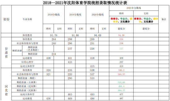 2022沈陽(yáng)體育學(xué)院錄取分?jǐn)?shù)線（含2020-2021歷年）