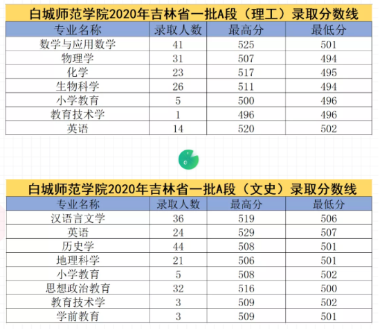 2022白城師范學院錄取分數(shù)線（含2020-2021歷年）