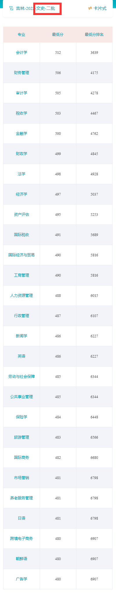 2022吉林财经大学录取分数线（含2020-2021历年）