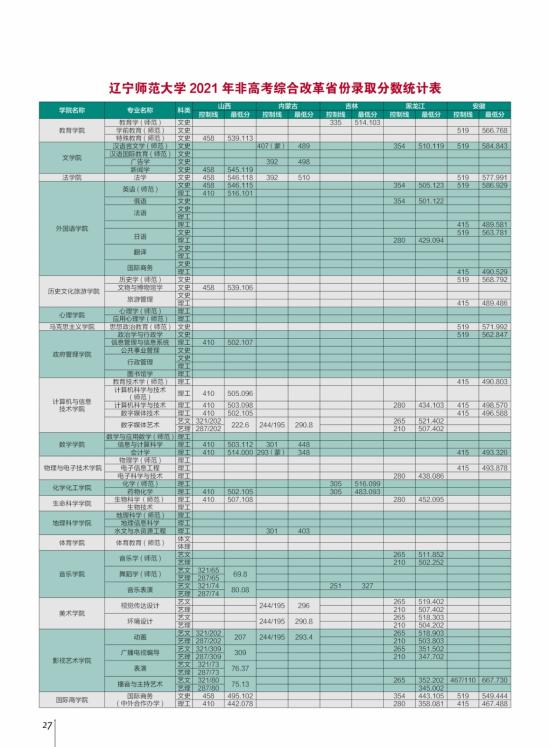 2022遼寧師范大學(xué)錄取分?jǐn)?shù)線（含2020-2021歷年）