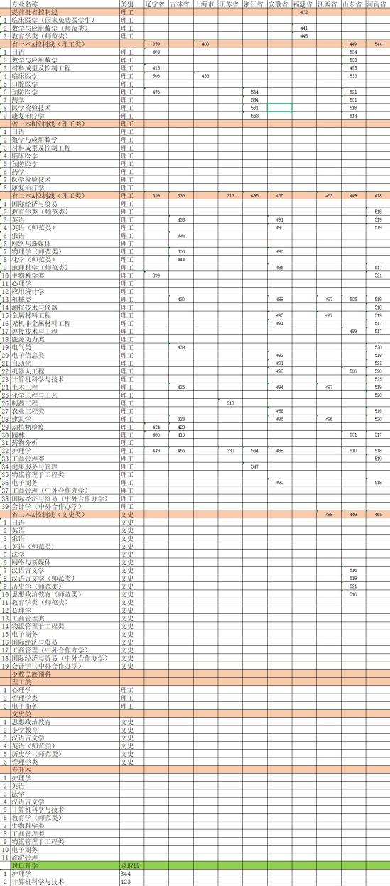 2022佳木斯大学录取分数线（含2020-2021历年）