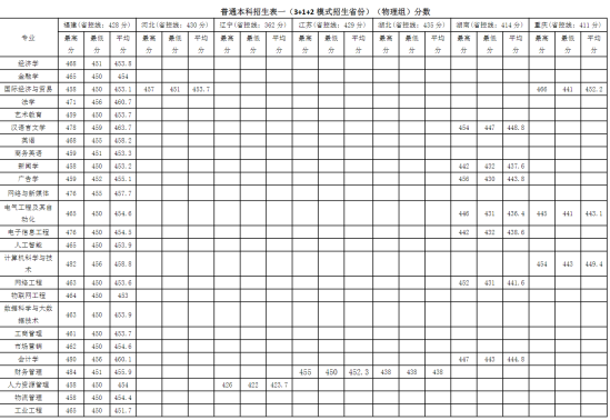 2022仰恩大學(xué)錄取分?jǐn)?shù)線（含2020-2021歷年）