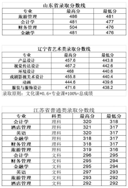 2022长春大学旅游学院录取分数线（含2020-2021历年）