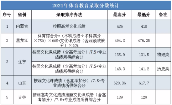 2022大連大學(xué)錄取分?jǐn)?shù)線（含2020-2021歷年）