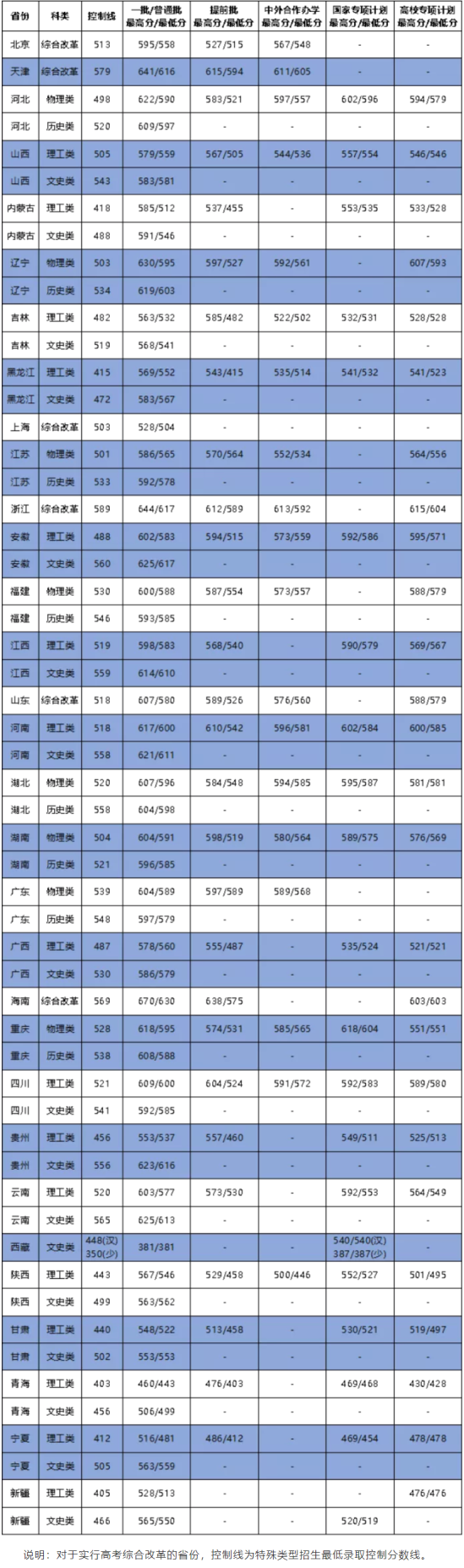 2022大連海事大學錄取分數(shù)線（含2020-2021歷年）