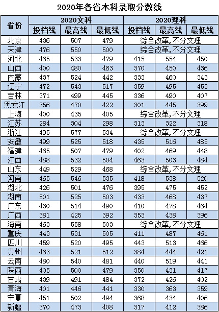 2022北京中醫(yī)藥大學(xué)東方學(xué)院錄取分?jǐn)?shù)線（含2020-2021歷年）