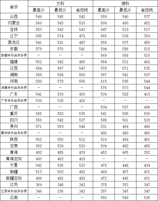 2022常州大學錄取分數線（含2020-2021歷年）