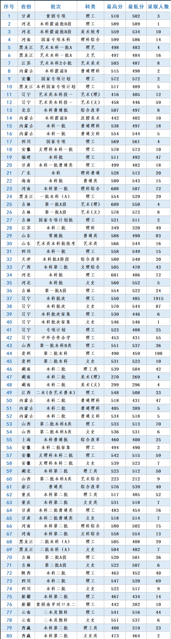 2022沈阳理工大学录取分数线（含2020-2021历年）