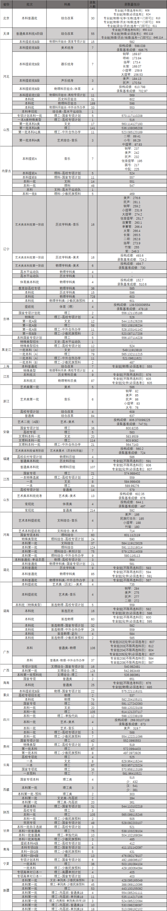 2022東北大學錄取分數(shù)線（含2020-2021歷年）