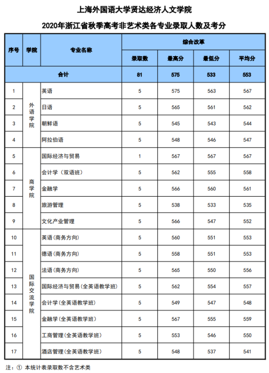 2022上海外国语大学贤达经济人文学院录取分数线（含2020-2021历年）