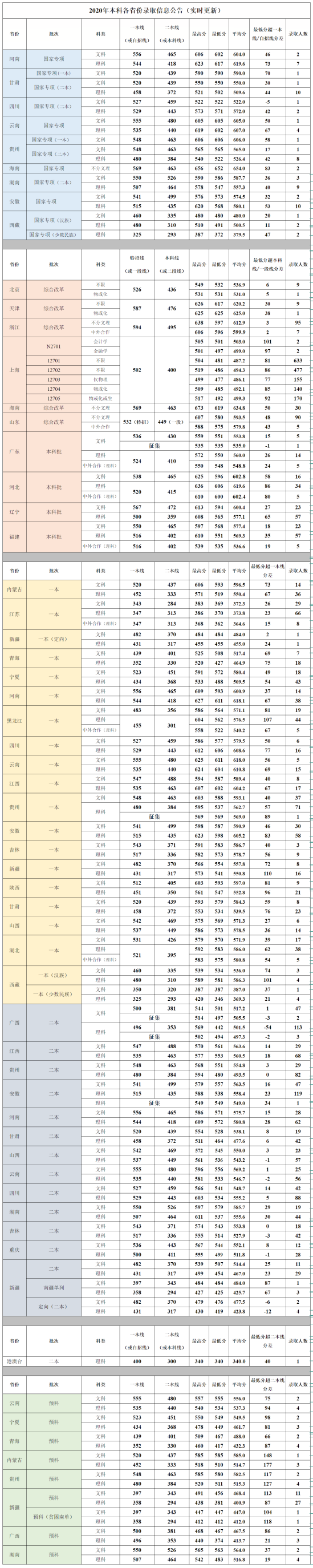 2022上海立信會(huì)計(jì)金融學(xué)院錄取分?jǐn)?shù)線（含2020-2021歷年）