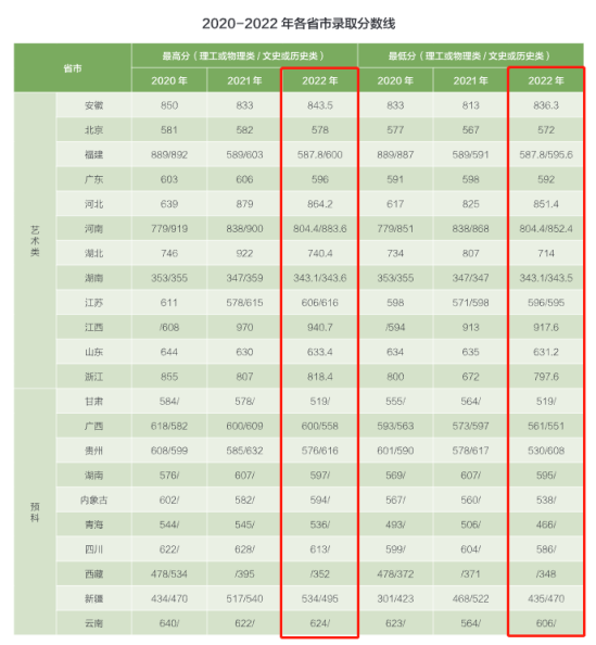 2022东南大学录取分数线（含2020-2021历年）