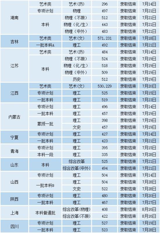 2022沈陽工業(yè)大學(xué)錄取分數(shù)線（含2020-2021歷年）