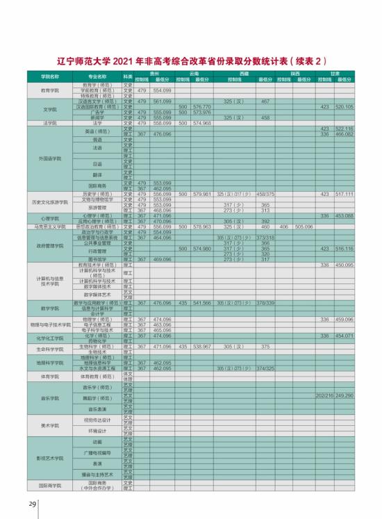 2022遼寧師范大學(xué)錄取分?jǐn)?shù)線(xiàn)（含2020-2021歷年）