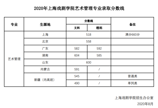 2022上海戏剧学院录取分数线（含2020-2021历年）