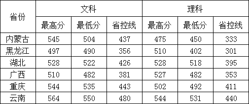 2022常州大學錄取分數線（含2020-2021歷年）