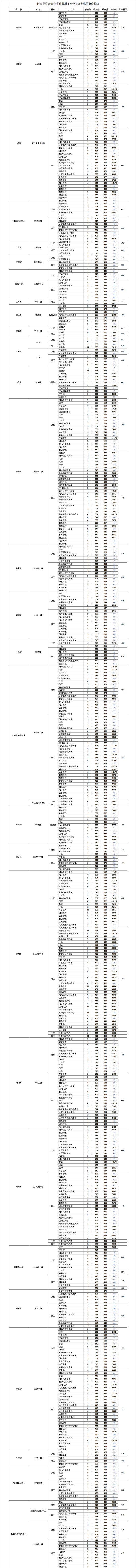 2022閩江學院錄取分數(shù)線（含2020-2021歷年）