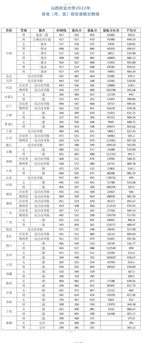 2022山西农业大学录取分数线（含2020-2021历年）