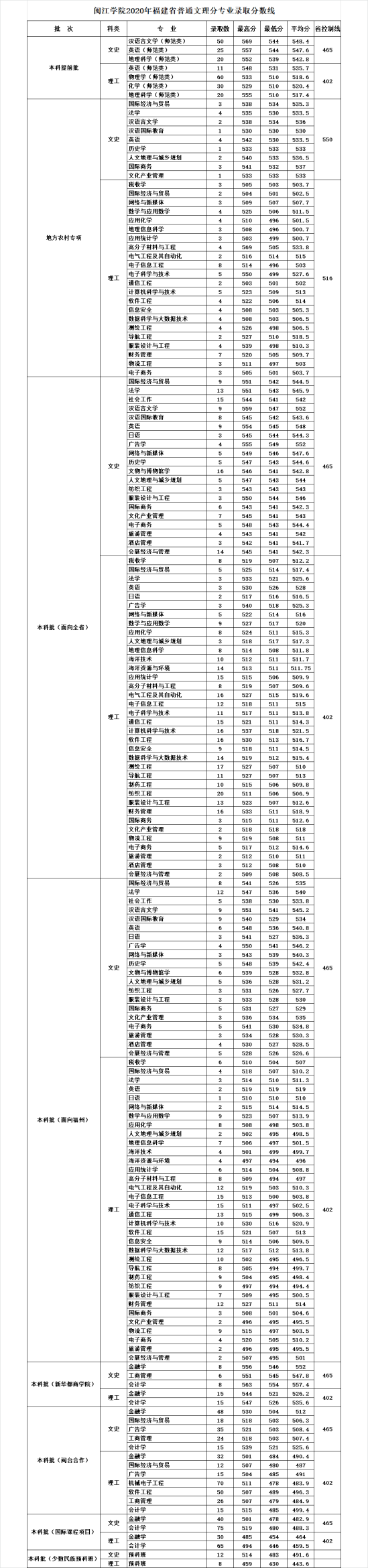 2022閩江學(xué)院錄取分?jǐn)?shù)線(xiàn)（含2020-2021歷年）