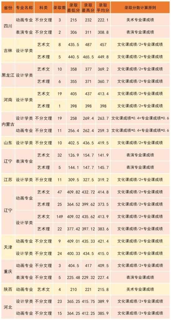 2022沈阳工学院录取分数线（含2020-2021历年）