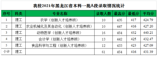 2022黑龙江八一农垦大学录取分数线（含2020-2021历年）