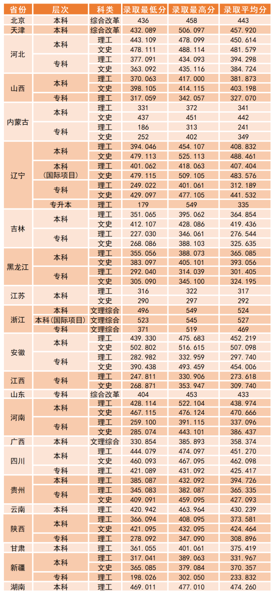 2022沈陽工學(xué)院錄取分?jǐn)?shù)線（含2020-2021歷年）