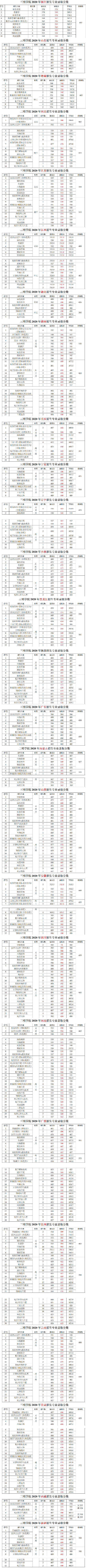 2022三明學(xué)院錄取分?jǐn)?shù)線（含2020-2021歷年）