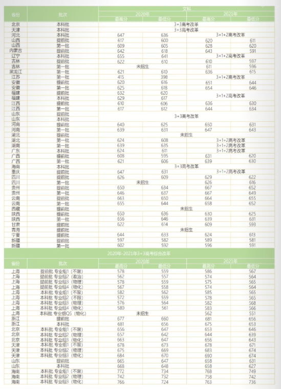 2022華東師范大學(xué)錄取分?jǐn)?shù)線（含2020-2021歷年）