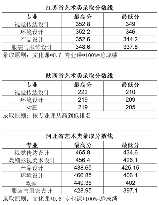 2022長(zhǎng)春大學(xué)旅游學(xué)院錄取分?jǐn)?shù)線（含2020-2021歷年）