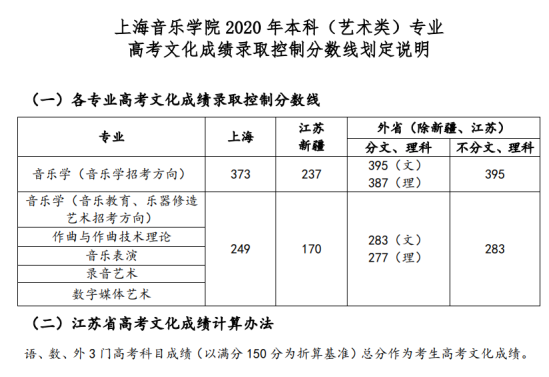 2022上海音樂(lè)學(xué)院錄取分?jǐn)?shù)線（含2020-2021歷年）