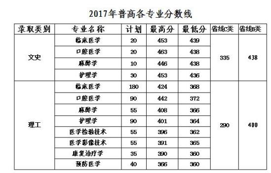 2019山西醫(yī)科大學(xué)晉祠學(xué)院錄取分數(shù)線（含2017-2018歷年）