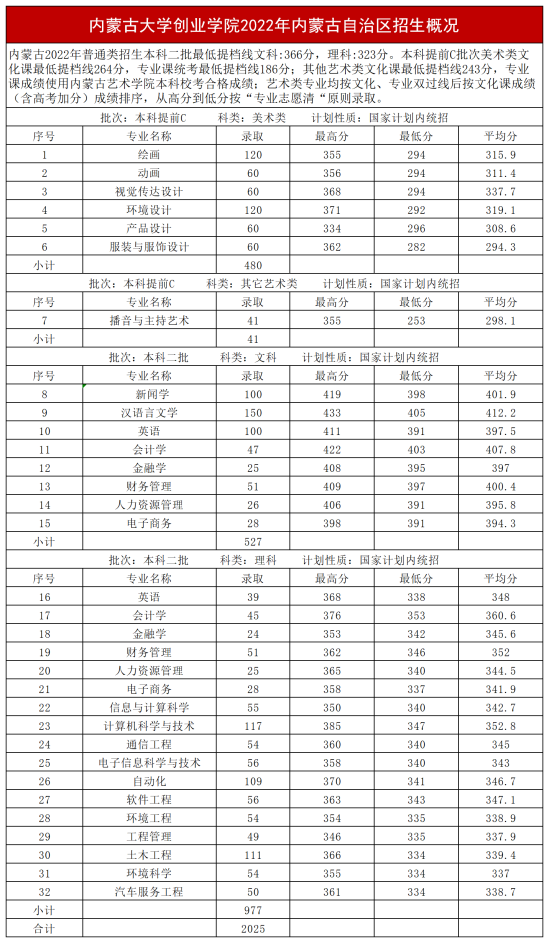 2022內(nèi)蒙古大學(xué)創(chuàng)業(yè)學(xué)院錄取分數(shù)線（含2020-2021歷年）