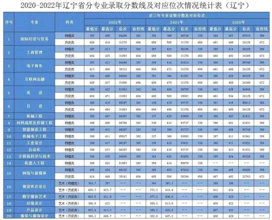 2022大連工業(yè)大學(xué)藝術(shù)與信息工程學(xué)院錄取分數(shù)線（含2020-2021歷年）