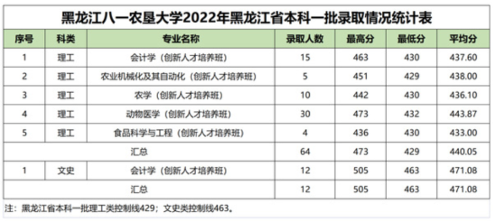 2022黑龙江八一农垦大学录取分数线（含2020-2021历年）