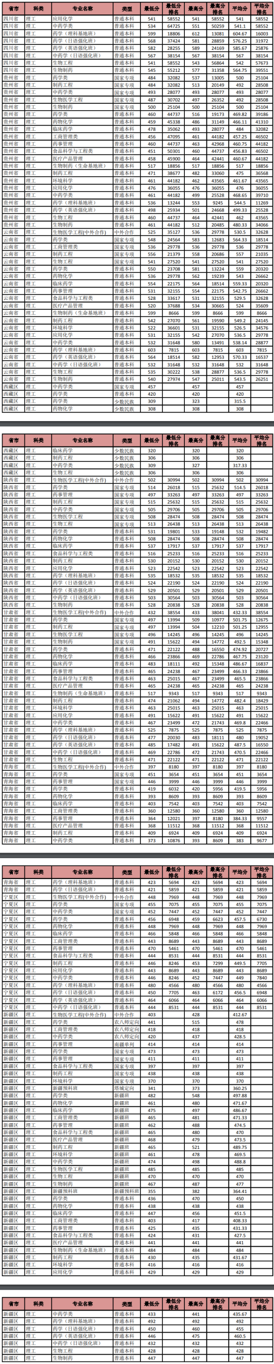 2022沈陽(yáng)藥科大學(xué)錄取分?jǐn)?shù)線(xiàn)（含2020-2021歷年）