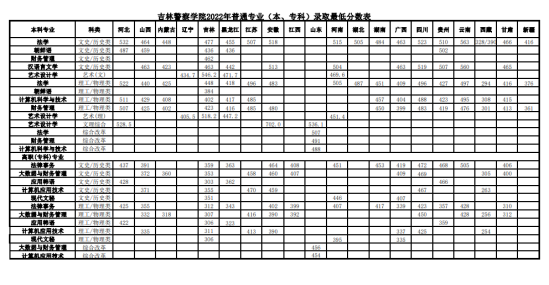 2022吉林警察學(xué)院錄取分?jǐn)?shù)線（含2020-2021歷年）