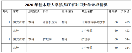 2022佳木斯大學(xué)錄取分?jǐn)?shù)線（含2020-2021歷年）