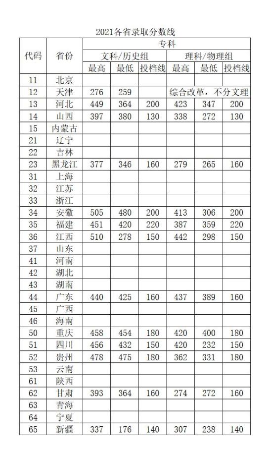 2022北京中醫(yī)藥大學(xué)東方學(xué)院錄取分?jǐn)?shù)線（含2020-2021歷年）