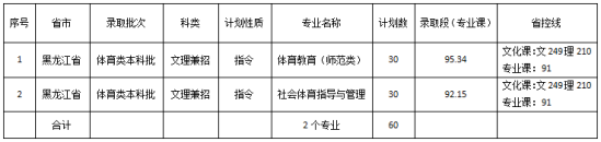 2022佳木斯大學(xué)錄取分?jǐn)?shù)線（含2020-2021歷年）