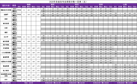 2022辽宁对外经贸学院录取分数线（含2020-2021历年）