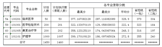 2019山西醫(yī)科大學(xué)晉祠學(xué)院錄取分?jǐn)?shù)線（含2017-2018歷年）