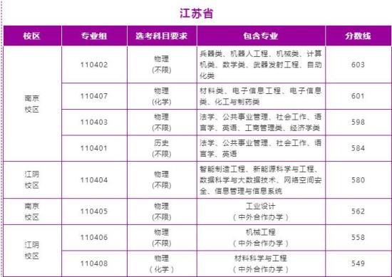 2022南京理工大學(xué)錄取分數(shù)線（含2020-2021歷年）