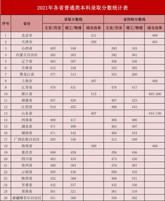 2022保定理工学院录取分数线（含2020-2021历年）