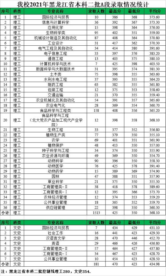 2022黑龙江八一农垦大学录取分数线（含2020-2021历年）